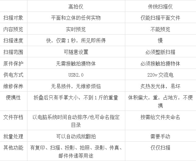 高拍儀和掃描儀比的區(qū)別，它們哪個效果更好？